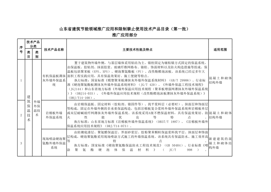 山東省建筑節能領域首批推廣技術產品目錄 構建綠色未來新標桿